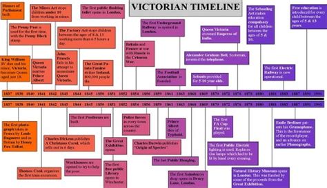 Timeline Victorian Age