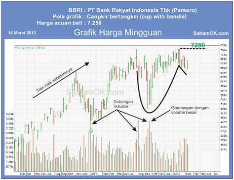 Tahukah anda bahawa bank rakyat telah mengumumkan pembayaran dividen tahun 2020 adalah sebanyak 13% bagi tahun kewangan berakhir 31 disember 2020 berbanding 4% pada tahun sebelumnya. Analisa saham BRI: pola cup with handle | Saham OK