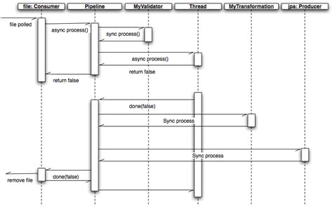 Apache camel essentially provides an implementation of various eips. Apache Camel: Asynchronous Processing
