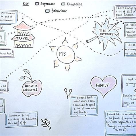 Sample Of Student Hand Drawn Mind Map Source Student Work Semester 1