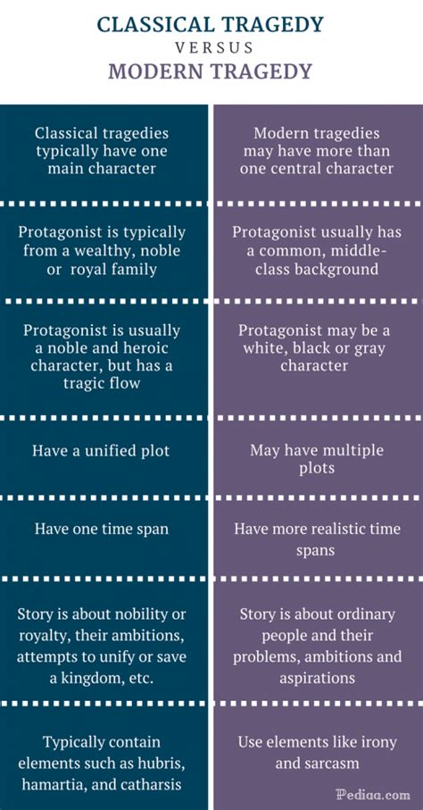 Difference Between Classical And Modern Tragedy Definition Features