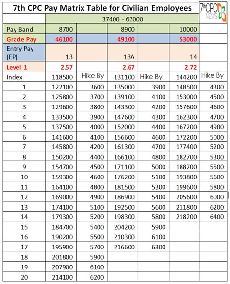 7th Pay Commission Pay Matrix Table Level 13 13a And 14