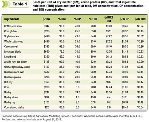 Determining Least Cost Nutrients For Beef Cattle Rations Progressive