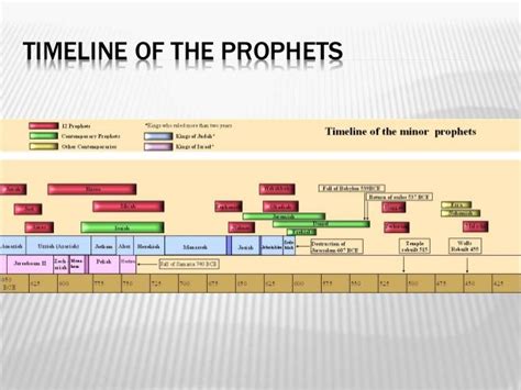 Timeline Of The Prophets Bible Pinterest Bible Teachings And Bible