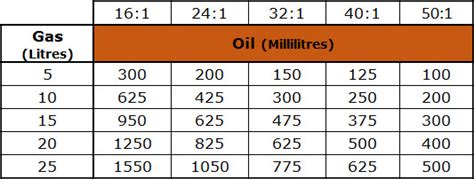 2019 propane tanks costs 100 250 500 gallon tank prices. How to Mix Oil and Gas for a Chainsaw | The Cutting ...