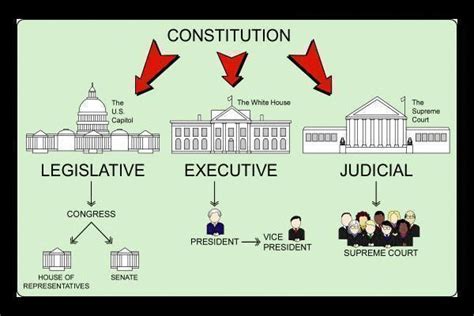 Separation Of Powers Our Constitutional Principles