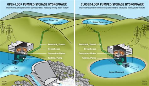 Batteries Get Hyped But Pumped Hydro Provides The Vast Majority Of Long Term Energy Storage