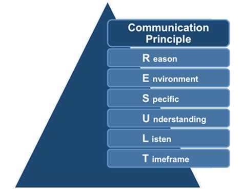 Communication only through normal channels may reduce its. Effective Communication in the Workplace - Using the ...