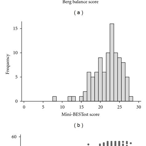 A And B Show The Distribution Of Scores On The Berg