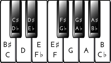 Piano Key Chart Key Notes Flats And Sharps Piano Lessons Keyboard