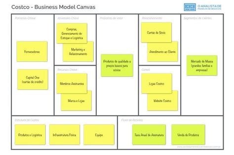 Modelo De Negócio Do Canvas Modelos De Negócios Modelo De Canvas