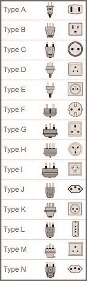 Electrical Outlet Types Chart