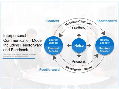 Interpersonal Communication Model Including Feedforward And Feedback