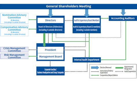 The institution of engineers malaysia (iem). Corporate Governance Structure | Yokogawa Electric Corporation