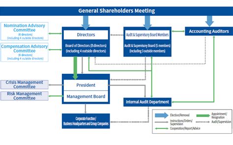 The principles underlying the report focus on four areas including: Corporate Governance Structure | Yokogawa Electric Corporation