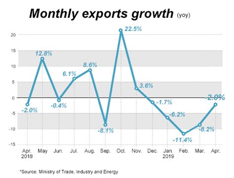 S Korea Exports In April Fall For 5th Straight Month On Falling Chip