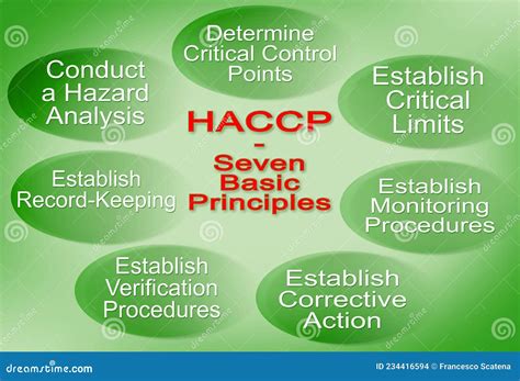 The Principles Of Haccp Stock Photo Cartoondealer Com
