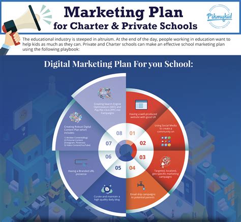 School Marketing Plans For Charter And Private Schools