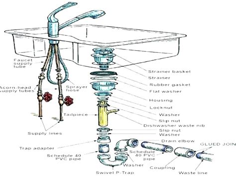 You can perform your own diy plumbing. plumbing - Sink drain pipe leaking - Home Improvement ...
