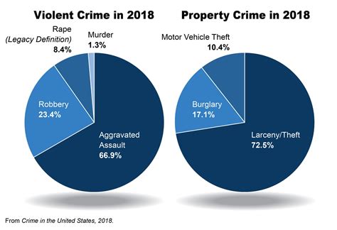 Paul Davis On Crime: FBI released 2018 Crime Statistics: Violent Crime, Property Crime Decreased 