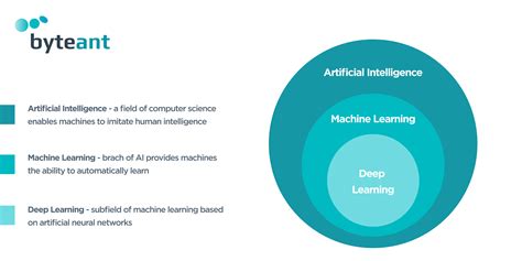 Computer Vision Vs Machine Learning Vs Deep Learning Guide To Ai Applications Byteant