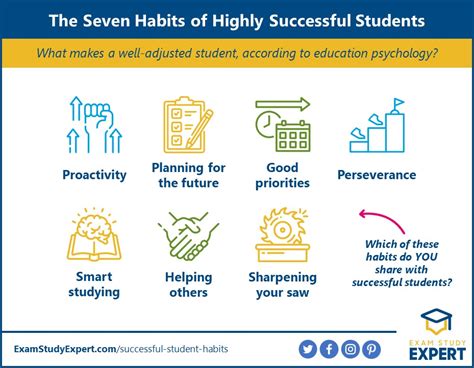 7 Habits Of Highly Successful Students Effective Study Habits For