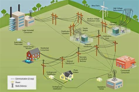 Power Generationtransmissionand Distribution By Smart Grids