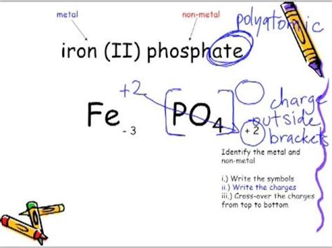 Nick the camel ate a clam for supper in pheonix, where, we have nitrate, carbonate, chlorate, sulfate, and phosphate. Formulas Lesson 6: Polyatomics Chemical Formulas - YouTube