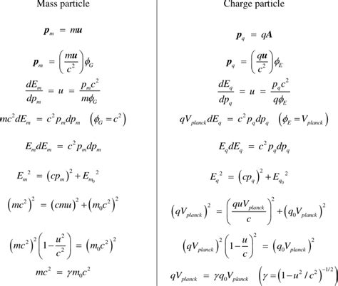 Momentum And Energy Formulas Of Mass And Charge Particles Download Scientific Diagram