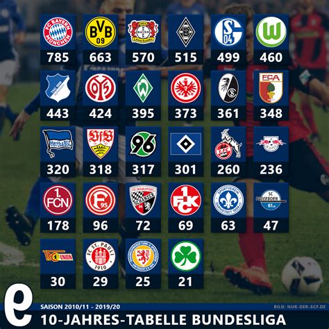 Founded in 1963, the german bundesliga is the top division of german football. Die 10-Jahres-Tabelle der Bundesliga - Die falsche 9