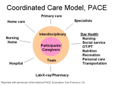 7.0.1 Case Study - On Lok Senior Health Services