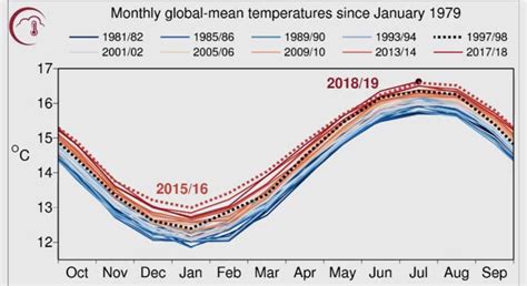 Another Exceptional Month For Global Average Temperatures Sonnenseite