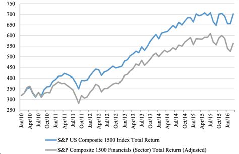 Total Return Indexes Of The Us Stock Market And The Us Financial Sector