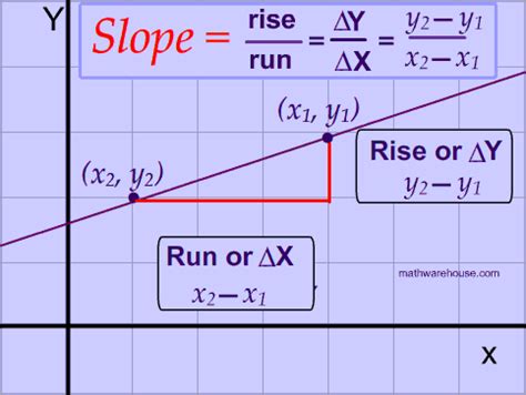 How would you find the slope of the line? How use the slope formula and find the slope of a line ...