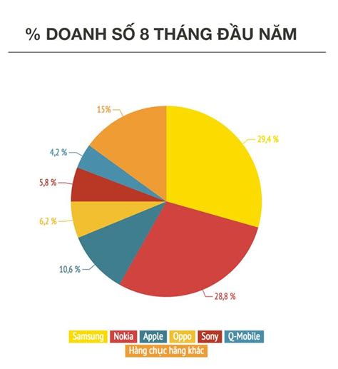 which high end smartphones are the most popular in vietnam