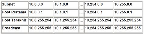 Mengenal Tentang Konsep IP Subnetting NgeBlog Aja