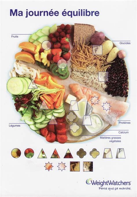 Assiette équilibre Manger Sainement Équilibre Alimentaire