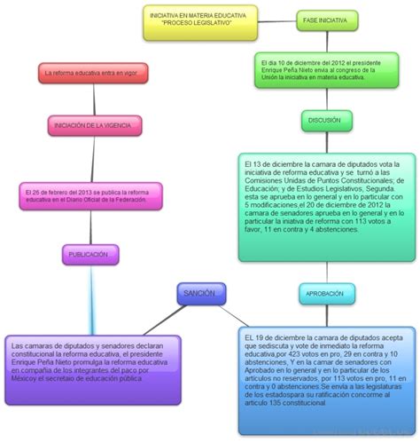 Blog Unadm Mapa Conceptual Las Tres Fases Del Proceso Legislativo Images