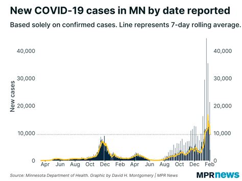 Covid 19 In Mn Weekly Update Three Weeks Of Rising Case Counts Mpr News