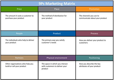 9Ps Marketing Matrix | Business plan template, Free business plan