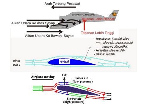 Pesawat Terbang Aircraft Sejarah Dan Desain Pesawat Disertai Teknik