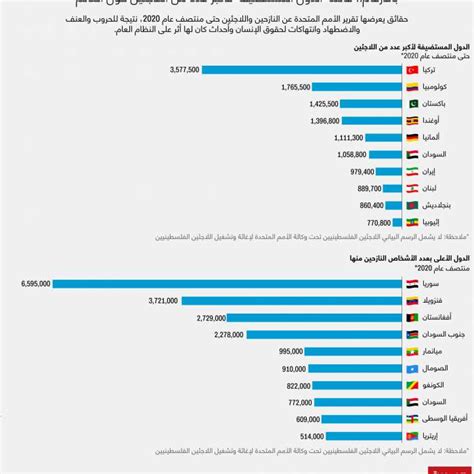 بالأرقام قائمة الدول المستضيفة لأكبر عدد من اللاجئين حول العالم