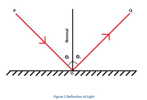 Reflection Of Light With Types Regular Reflection Multiple