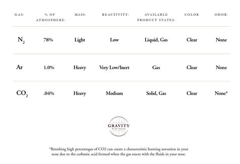The inert gases, also called noble gases, are argon, helium, neon, krypton, xenon and radon. Inert Gas Use in the Winery | Gravity Wine House