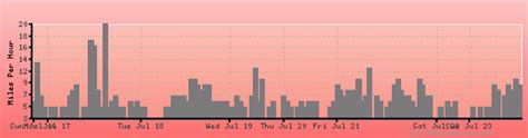 Bartlesville Weather Forecast Climate Chart Temperature Humidity