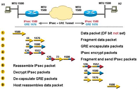 Cisco Ios Router Configuration Ipsec Over Gre Or Gre Over Ipsec1