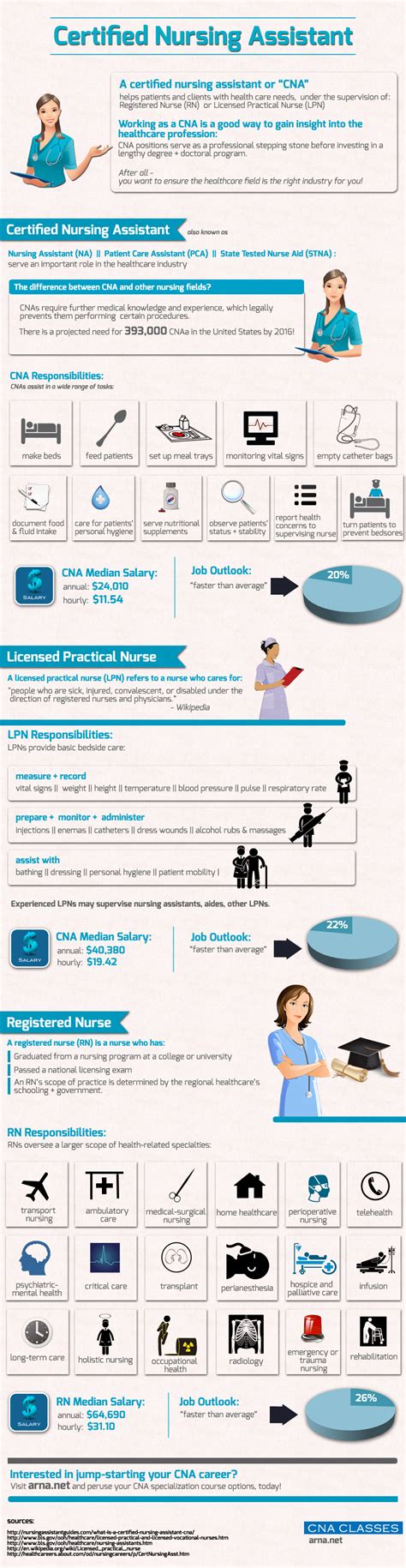 Learn about the educational requirements. 11 Main Responsibilities of a Certified Nursing Assistant ...