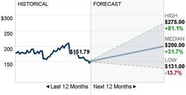 Li auto stock forecast cnn money. How accurate are CNN Stock Forecasts? : stocks