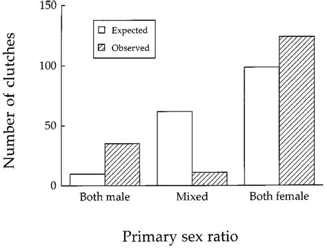 Sex Allocation Decisions Of The 170 Females Who Laid Laid Per Host By