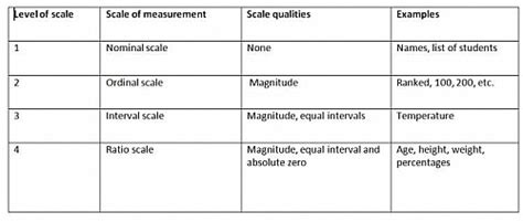 Nominal, ordinal, interval & ratio data. Scales of Measurement in Research: Types- Nominal Ordinal ...